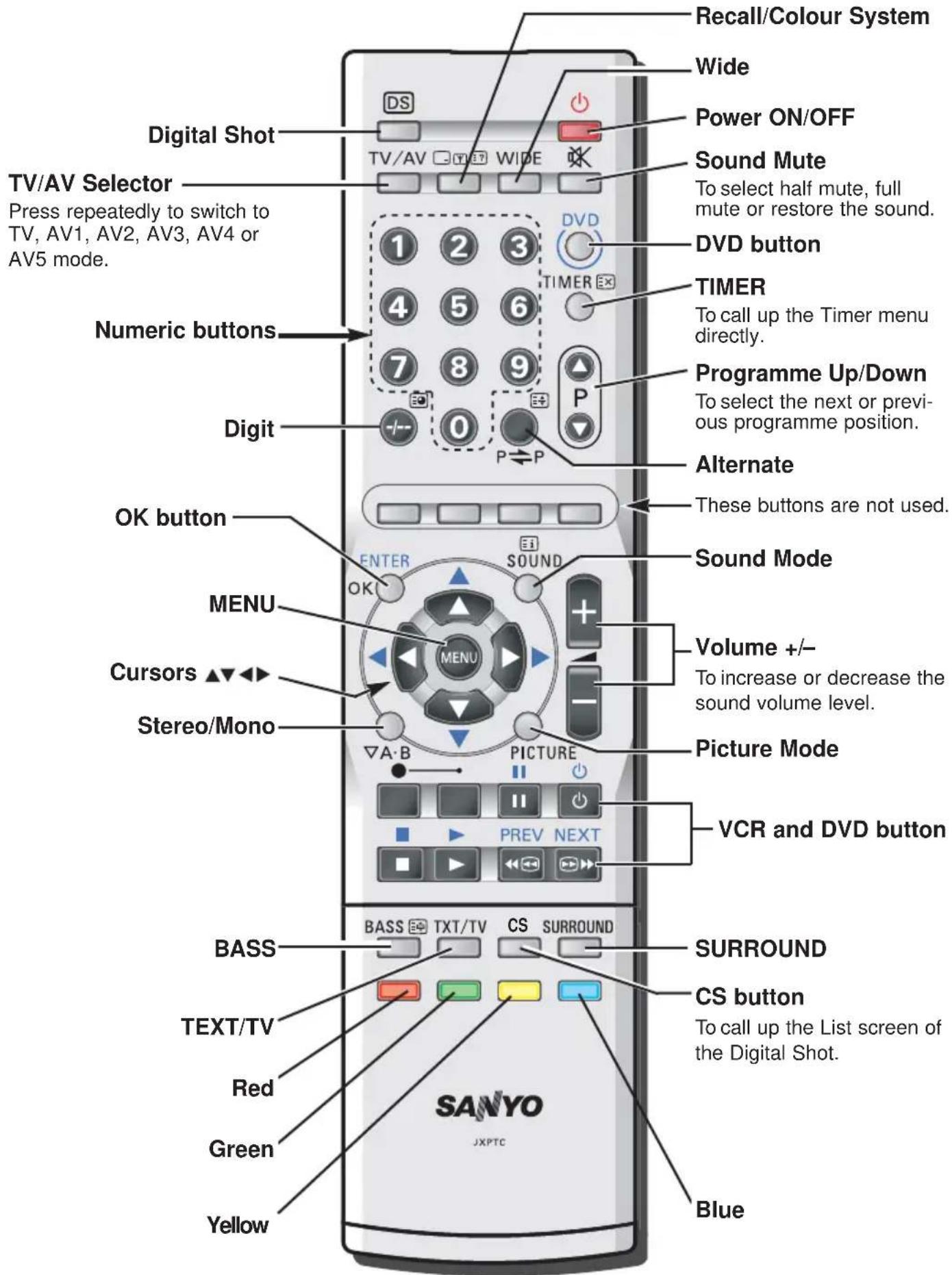 Recall/Colour System Wide Power ON/OFF Sound Mute To select half mute, full mute or restore the sound. DVD button TIMER To call up the Timer menu directly. Programme Up/Down To select the next or previous programme position. Alternate These buttons are not used. Sound Mode Volume +/- To increase or decrease the sound volume level. Picture Mode VCR and DVD button SURROUND CS button To call up the List screen of the Digital Shot. SANYO JXPTC BASS TEXT/TV Red Green Yellow Digital Shot TV/AV Selector Press repeatedly to switch to TV, AV1, AV2, AV3, AV4 or AV5 mode. Numeric buttons Digit OK button MENU Cursors ▲▼◀◀ Stereo/Mono PICTURE ΔA·B PREV NEXT VSU POS P P P P P P P P P P P P P P P P P P P P P P P P P P