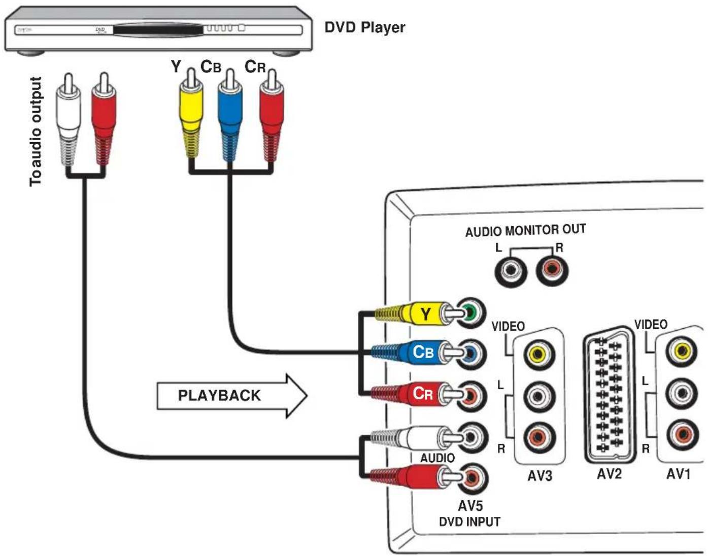 SANYO LCD-32XA2 - DVD Player Connection - 1