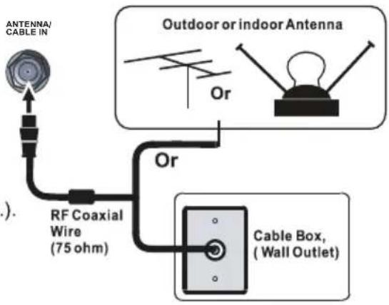 ANTENNA/ CABLE IN Outdoor or indoor Antenna Or RF Coaxial Wire (75 ohm) Or Cable Box, ( Wall Outlet ) ).