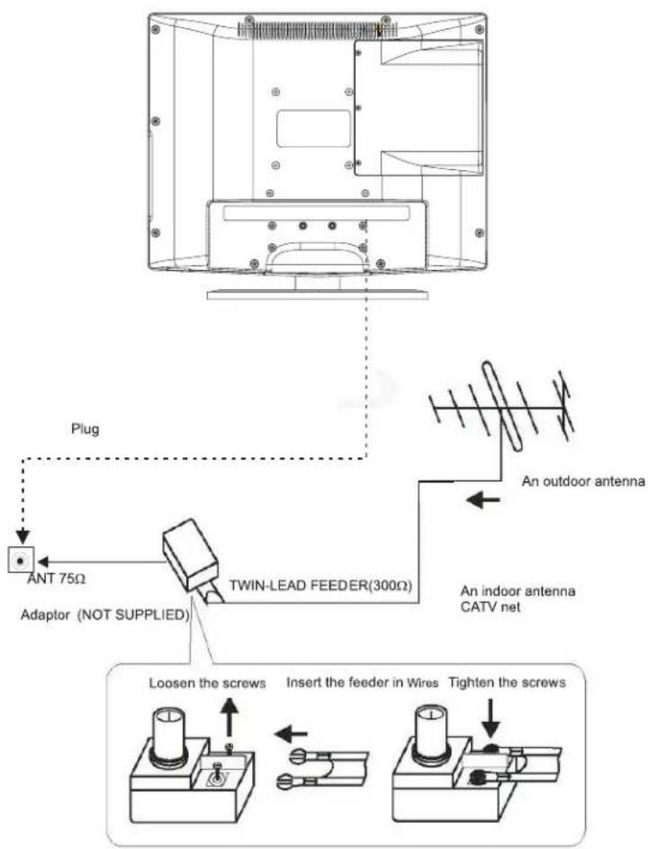 Plug ANT 75Ω Adaptor (NOT SUPPLIED) TWIN-LEAD FEEDER(300Ω) An outdoor antenna An indoor antenna CATV net Loosen the screws Insert the feeder in Wires Tighten the screws