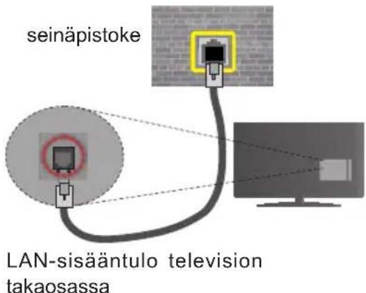 Finlux 50FFA6010 - Määrittääksesi langallisen verkon asetukset katso osio Verkko/Internet-asetukset Järjestelmä>Asetukset -valikosta. - 1