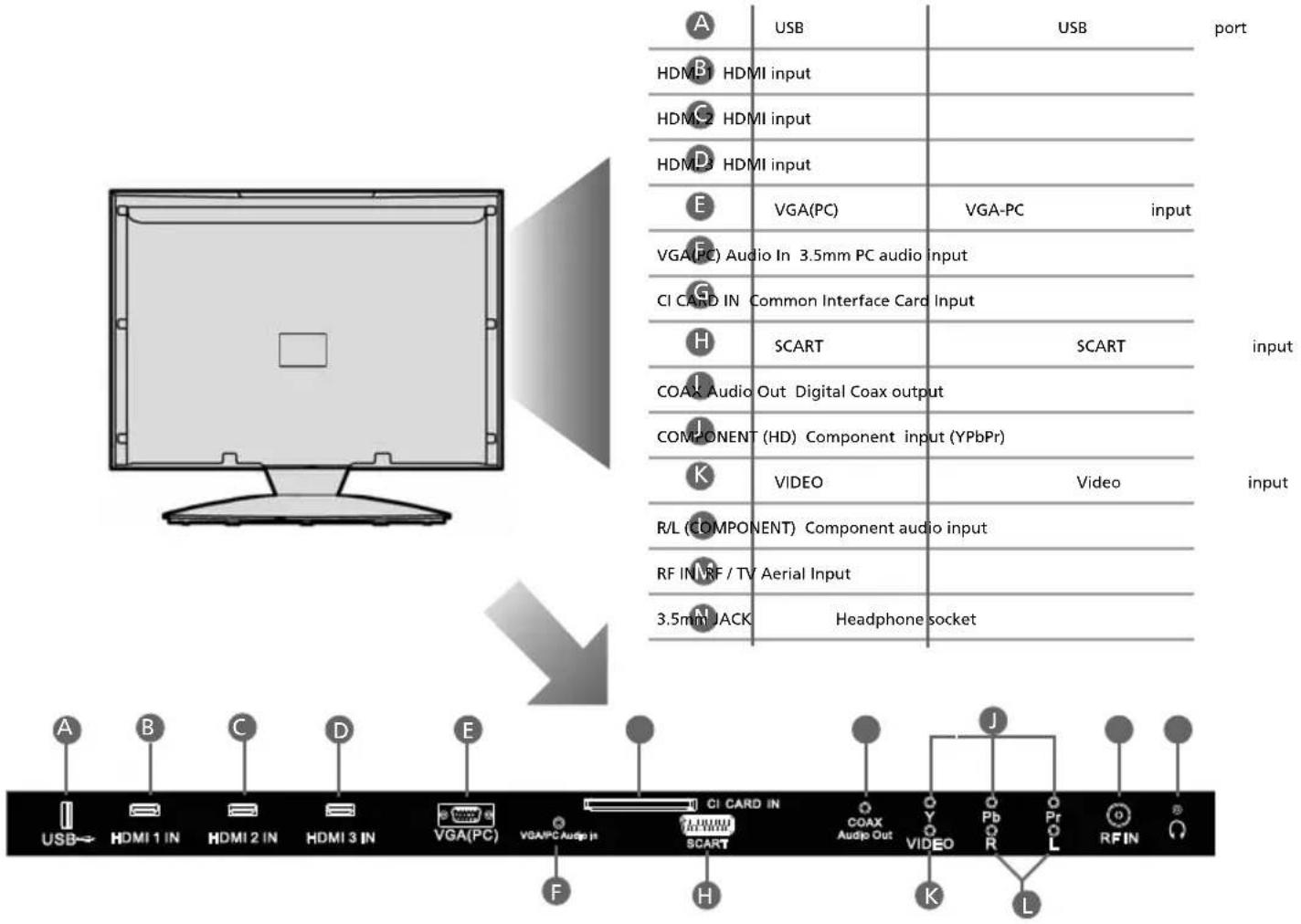 A USB USB port HDMI1 HDMI input HDMI2 HDMI input HDMI3 HDMI input E VGA(PC) VGA-PC input VGA(PC) Audio In 3.5mm PC audio input CI CARD IN Common Interface Card Input H SCART SCART COAX Audio Out Digital Coax output COMPONENT (HD) Component input (YPbPr) K VIDEO Video R/L (COMPONENT) Component audio input RF IN VRF / TV Aerial Input 3.5mm JACK Headphone socket A B C D E USB→ HDMI 1 IN HDMI 2 IN HDMI 3 IN VGA(PC) VGA/PC Audio in CI CARD IN COAX Audio Out Y Pb Pr R L RFIN K L