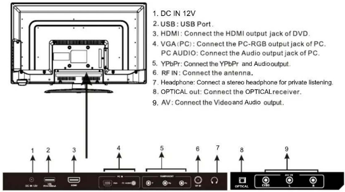 1. DC IN 12V 2. USB: USB Port. 3. HDMI: Connect the HDMI output jack of DVD. 4. VGA(PC): Connect the PC-RGB output jack of PC. PC AUDIO: Connect the Audio output jack of PC. 5. YPbPr: Connect the YPbPr and Audiooutput. 6. RF IN: Connect the antenna. 7. Headphone: Connect a stereo headphone for private listening. 8. OPTICAL out: Connect the OPTICALreceiver. 9. AV: Connect the Video and Audio output.