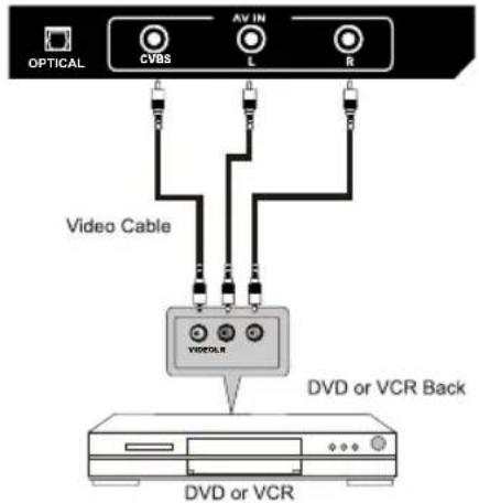 OPTICAL CVBS AV IN L B Video Cable VCDLR DVD or VCR Back DVD or VCR