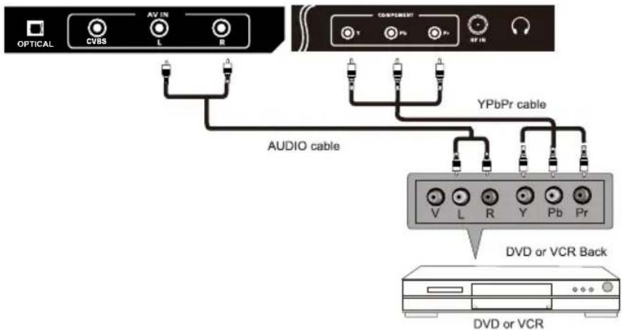 OPTICAL CVBS AV IN L R COMPONENT T Pb Pr SPIN AUDIO cable YPbPr cable V L R Y Pb Pr DVD or VCR Back DVD or VCR