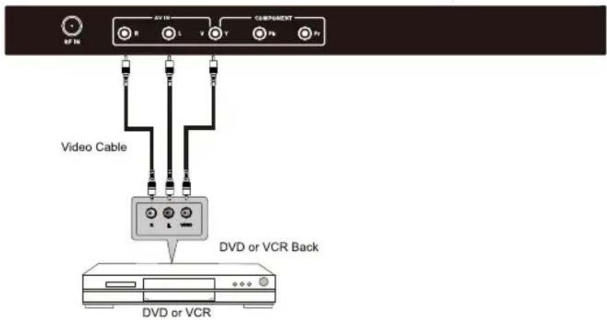 AV IN R L Y Y CORPONENT Py Video Cable DVD or VCR Back DVD or VCR