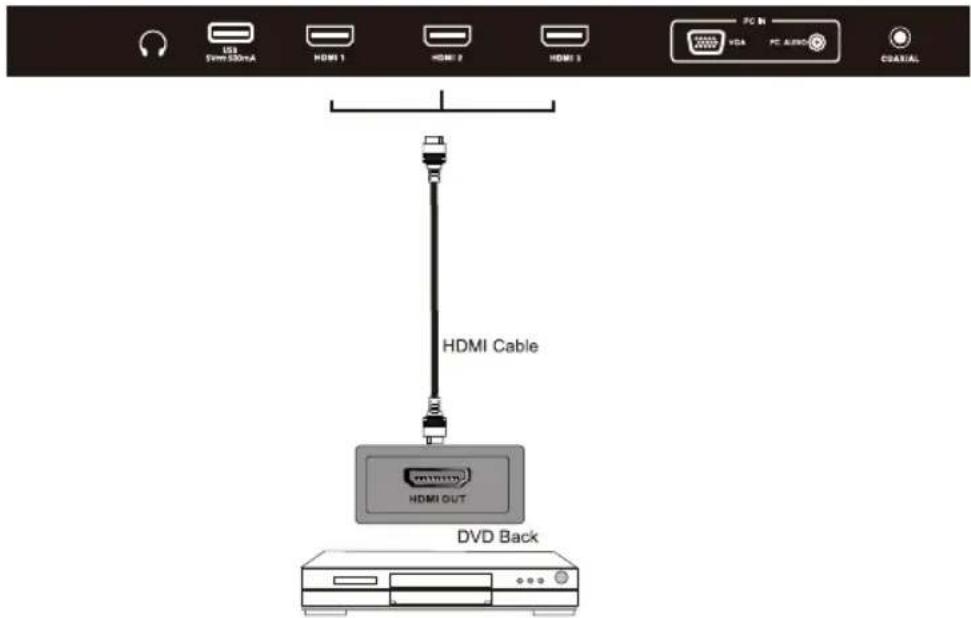 USB SVM SSDmA HDMI 1 HDMI 2 HDMI 3 PC B VDA PC AUDIO CSAXIAL HDMI Cable HDMI OUT DVD Back