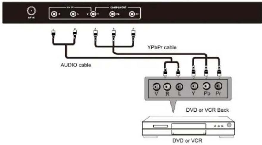 RF IN AV IN L V Y Pb Pf COMPONENT A AUDIO cable YPbPr cable V R L Y Pb Pr DVD or VCR Back DVD or VCR
