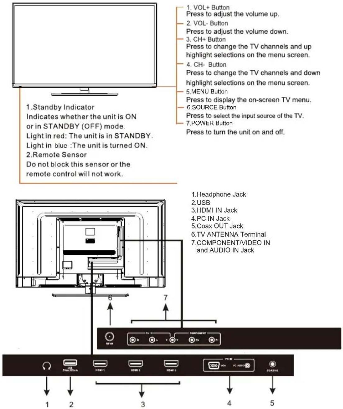 1. Standby Indicator Indicates whether the unit is ON or in STANDBY (OFF) mode. Light in red: The unit is in STANDBY. Light in blue :The unit is turned ON. 2. Remote Sensor Do not block this sensor or the remote control will not work. 1. VOL+ Button Press to adjust the volume up. 2. VOL- Button Press to adjust the volume down. 3. CH+ Button Press to change the TV channels and up highlight selections on the menu screen. 4. CH- Button Press to change the TV channels and down highlight selections on the menu screen. 5. MENU Button Press to display the on-screen TV menu. 6. SOURCE Button Press to select the input source of the TV. 7. POWER Button Press to turn the unit on and off. 1. Headphone Jack 2. USB 3. HDMI IN Jack 4. PC IN Jack 5. Coax OUT Jack 6. TV ANTENNA Terminal 7. COMPONENT/VIDEO IN and AUDIO IN Jack 7 COMPONENT RF IN R L V Y PS P1 PC M VGA PC AUDIO COASUAL 1 2 3 4 5