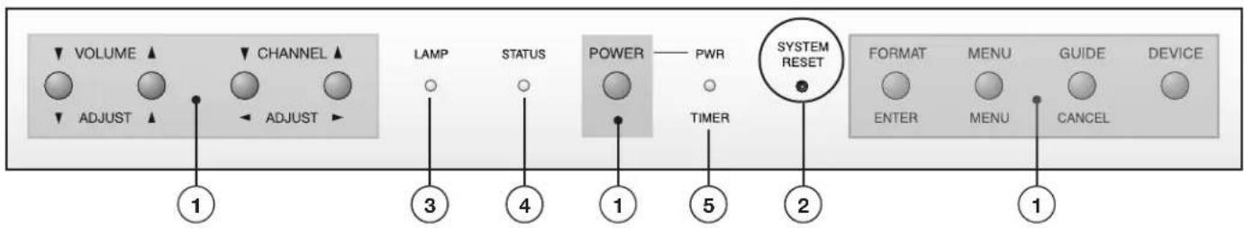 VOLUME ▲ CHANNEL ▲ ADJUST ▲ ADJUST ▲ LAMP STATUS POWER —— PWR TIMER SYSTEM RESET FORMAT MENU GUIDE DEVICE ENTER MENU CANCEL 1 3 4 1 5 2 1