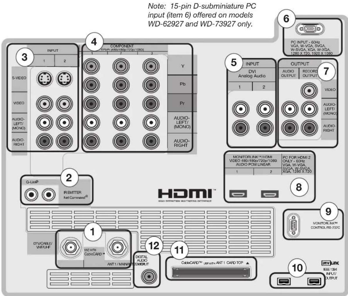 Note: 15-pin D-subminiature PC input (item 6) offered on models WD-62927 and WD-73927 only. 6 PC INPUT - 60Hz VGA, W-VGA, SVGA, W-SVGA, XGA, W-XGA, 1280 X 720, 1920 X 1080 4 COMPONENT YDPI/480p/720p/1080 1 2 3 S-VIDEO VIDEO AUDIO- LEFT/ (MONO) AUDIO- RIGHT Y Pb Pr AUDIO- LEFT/ (MONO) AUDIO- RIGHT 5 INPUT DVI Analog Audio 1 2 OUTPUT AUDIO OUTPUT 7 VIDEO AUDIO- LEFT/ (MONO) AUDIO- RIGHT 2 G-Link® IREMITTER Net Command® MONITORLINK™/HDMI VIDEO 480p/480p/720p/1080: AUDIO PCM LINEAR 1 2 PC FOR HDMI 2 ONLY - 60Hz VGA, W-VGA, SVGA, W-SVGA, XGA, 1280 X 720 8 HDMI™ HIGH DEFINITION MULTIMEDIA INTERFACE 9 MONITORLINK™ CONTROLS-232C 1 DTV/CABLE/ VHFRUHF USE WITH CableCARD™ DIGITAL AUDIO ANT 1 / MAINNT CANDIUT CableCARD™ USE WITH ANT 1 CARD TOP ▲ 10 DTV LINK IEEE 1384 INPUT/ OUTPUT