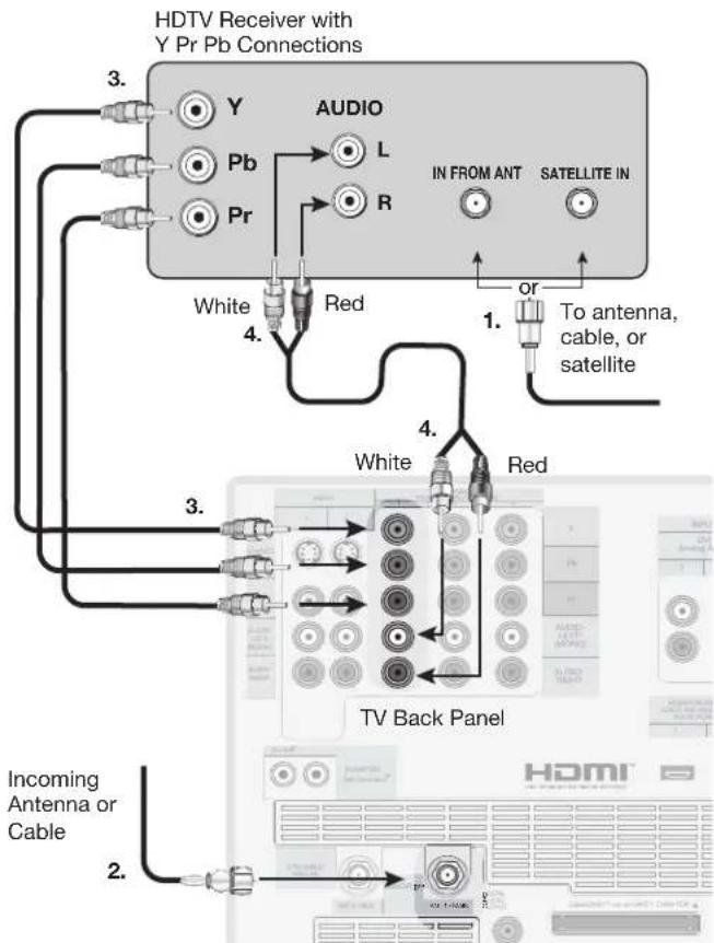HDTV Receiver with Y Pr Pb Connections AUDIO IN FROM ANT SATELLITE IN Y L R White Red 4. or To antenna, cable, or satellite 1. 4. White Red 3. TV Back Panel Incoming Antenna or Cable 2.