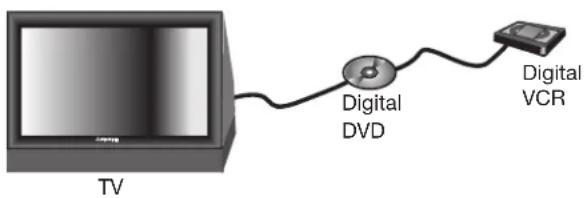 TV Digital DVD Digital VCR