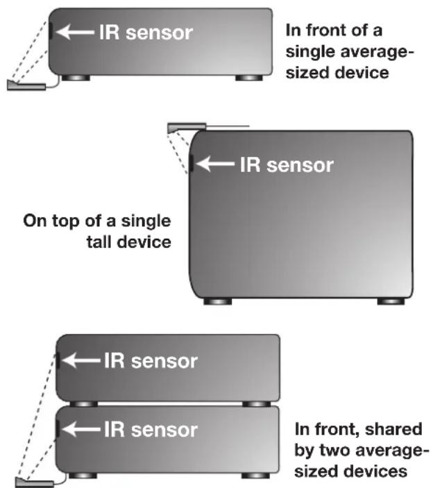 IR sensor In front of a single average- sized device IR sensor On top of a single tall device IR sensor IR sensor In front, shared by two average- sized devices