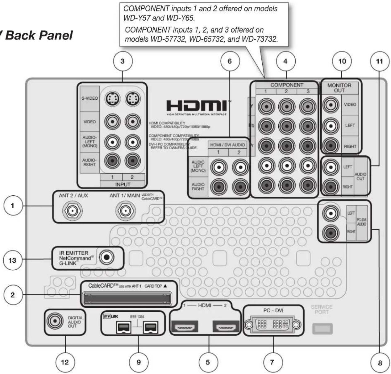 COMPONENT inputs 1 and 2 offered on models WD-Y57 and WD-Y65. COMPONENT inputs 1, 2, and 3 offered on models WD-57732, WD-65732, and WD-73732. COMPONENT HIGH DEFINITION MULTIMEDIA INTERFACE HDMI COMPATIBILITY VIDEO: 480/480p/720p/1080/1080p COMPONENT COMPATIBILITY VIDEO: 480/480p/720p/1080i DVI-i PC COMPATIBILITY REFER TO OWNERS GUIDE. COMPONENT 1 2 3 MONITOR OUT S-VIDEO VIDEO AUDIO- LEFT (MONO) AUDIO- RIGHT 1 2 HDMI / DVI AUDIO 1 2 AUDIO LEFT (MONO) AUDIO RIGHT 10 11 1 ANT 2 / AUX ANT 1 / MAIN USE WITH CableCARD™ 13 IR EMITTER NetCommand® G-LINK 2 CableCARD™ USE WITH ANT 1 CARD TOP ▲ DIGITAL AUDIO OUT dvt.lnc IEEE 1394 1—HDMI — 2 PC - DVI SERVICE PORT 8 9 5 7