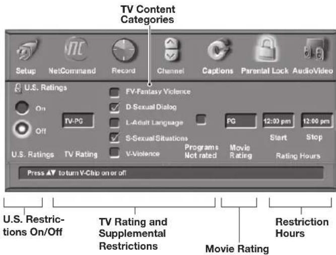 TV Content Categories Setup NetCommand Record Channel Captions Parental Lock AudioVideo U.S. Ratings FV-Fantasy Violence On D-Sexual Dialog Off TV-PG L-Adult Language PG 12:00 pm 12:00 pm S-Sexual Situations Start Stop U.S. Ratings TV Rating V-Violence Programs Movie Not rated Rating Rating Hours Press ▲ to turn V-Chip on or off U.S. Restrictions On/Off TV Rating and Supplemental Restrictions Movie Rating Restriction Hours