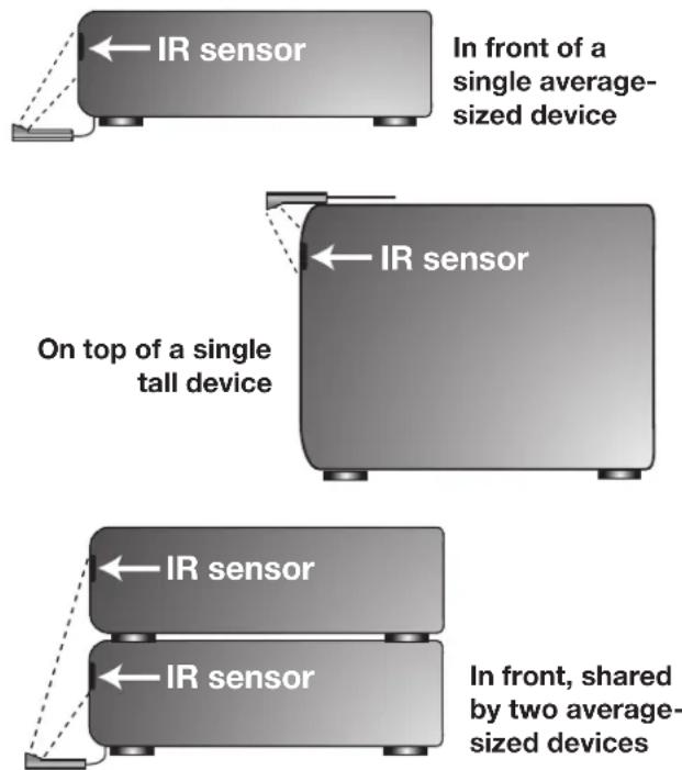 IR sensor In front of a single average- sized device IR sensor On top of a single tall device IR sensor IR sensor In front, shared by two average- sized devices