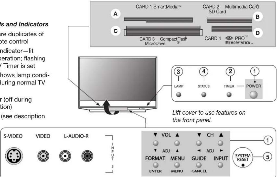 S-VIDEO VIDEO L-AUDIO-R INPUT 3 CARD 1 SmartMedia™ CARD 2 Multimedia Card SD Card CARD 3 CompactFlash® MicroDrive CARD 4 PRO™ MEMORY STICK™ Lift cover to use features on the front panel. S-VIDEO VIDEO L-AUDIO-R INPUT 3 CARD 1 SmartMedia™ CARD 2 Multimedia Card SD Card CARD 3 CompactFlash® MicroDrive CARD 4 PRO™ MEMORY STICK™ LAMP STATUS TIMER POWER VOL ▲ ▼ CH ▲ ADJ ▲ ADJ ▲ FORMAT MENU GUIDE INPUT ENTER MENU CANCEL SYSTEM RESET 1 5