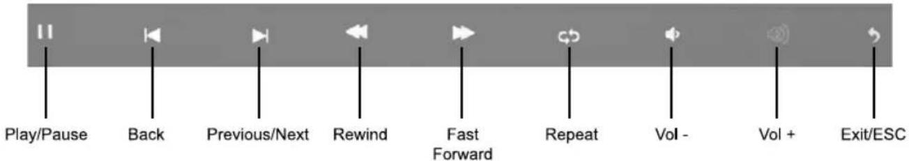 Play/Pause Back Previous/Next Rewind Fast Forward Repeat Vol - Vol + Exit/ESC