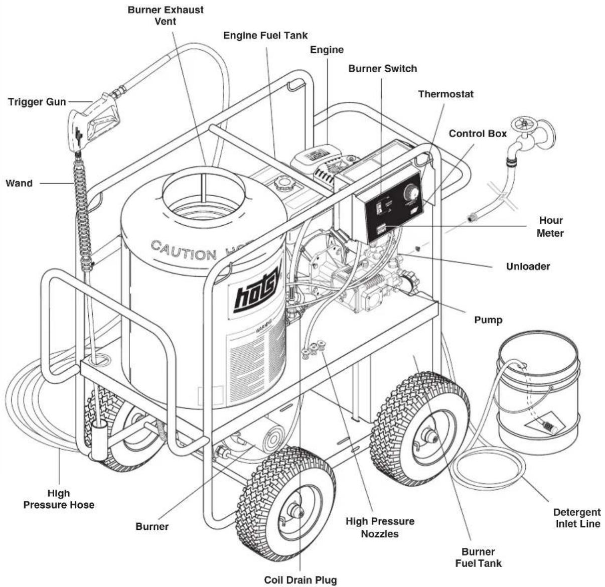 Burner Exhaust Vent Engine Fuel Tank Engine Burner Switch Thermostat Control Box Trigger Gun Wand CAUTION HOLT Hour Meter Unloader Pump High Pressure Hose Burner High Pressure Nozzles Coil Drain Plug Burner Fuel Tank Detergent Inlet Line