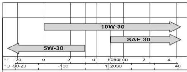 WESTINGHOUSE WP2700 - Engine Oil Specification - 1