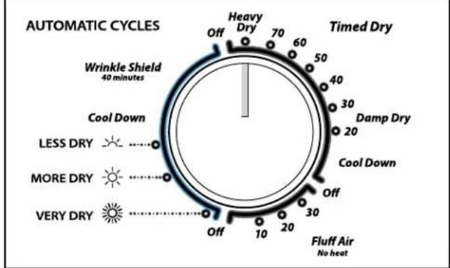 AUTOMATIC CYCLES Heavy Dry 70 60 50 40 30 20 Timed Dry Wrinkle Shield 40 minutes Cool Down LESS DRY MORE DRY VERY DRY Damp Dry Cool Down Off 30 20 10 Fluff Air No heat
