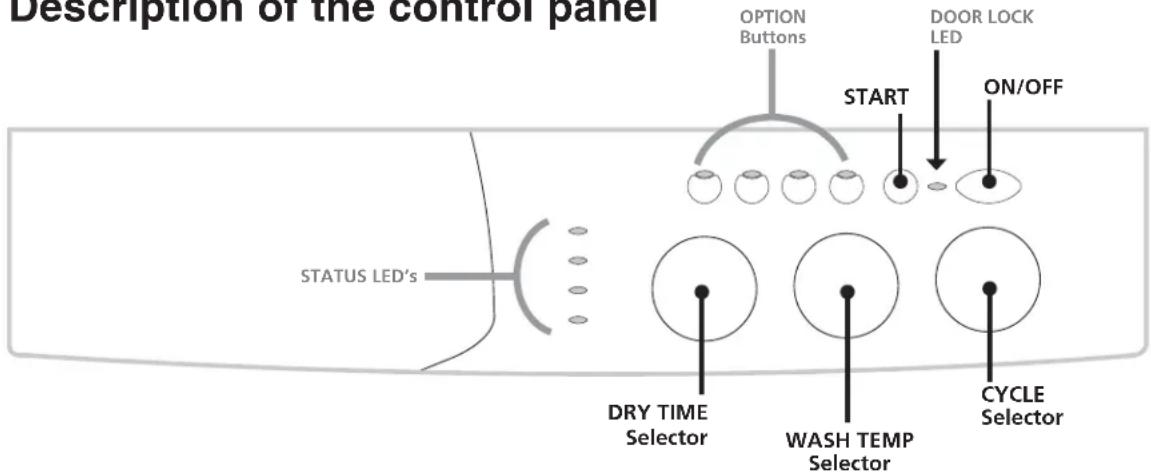 Description of the control panel OPTION Buttons START DOOR LOCK LED ON/OFF STATUS LED's DRY TIME Selector WASH TEMP Selector CYCLE Selector