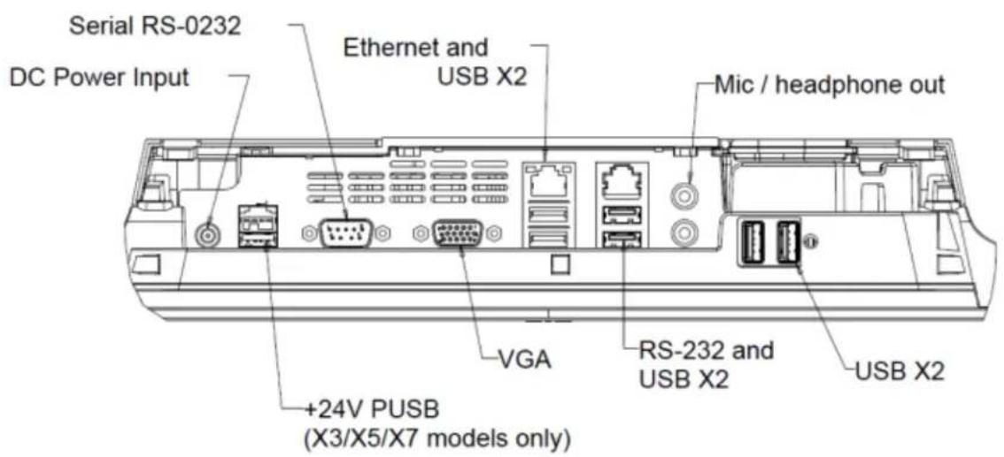 Serial RS-0232 DC Power Input Ethernet and USB X2 Mic / headphone out +24V PUSB (X3/X5/X7 models only) VGA RS-232 and USB X2 USB X2