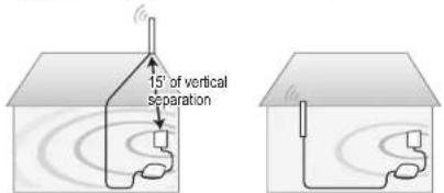 15° of vertical separation