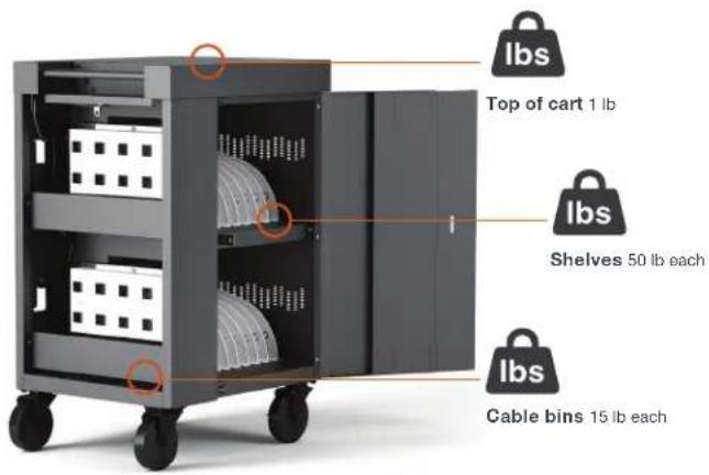 Ibs Top of cart 1 lb Ibs Shelves 50 lb each Ibs Cable bins 15 lb each