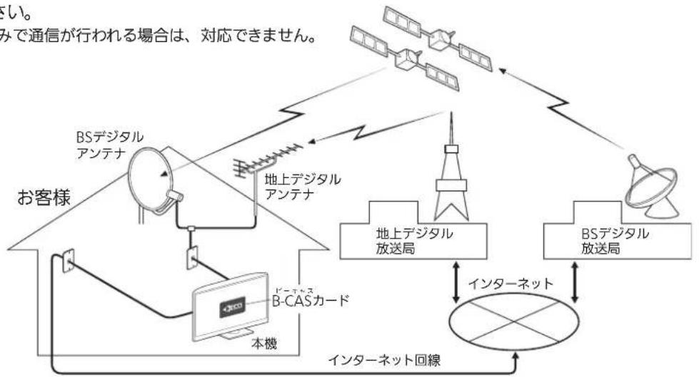 MITSUBISHI 32LB8 - ●双方向サービスとは - 1