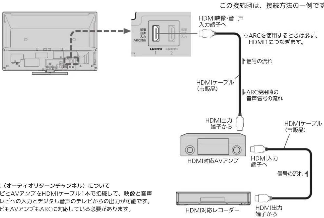 MITSUBISHI 32LB8 - HDMI機器との接続(つづき) - 1