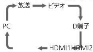 MITSUBISHI 32LB8 - 他の機器の映像を見る (入力切換) - 2