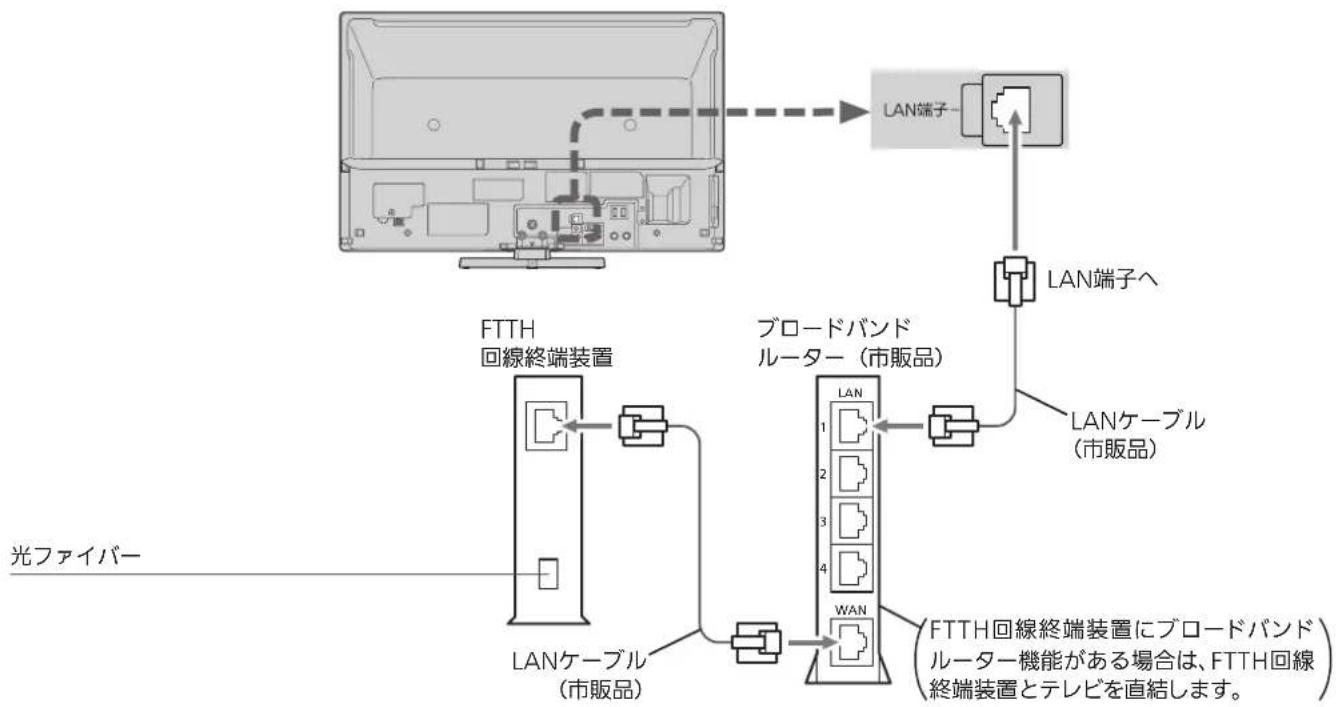 MITSUBISHI 32LB8 - FTTH(光ファイバー)回線 - 1