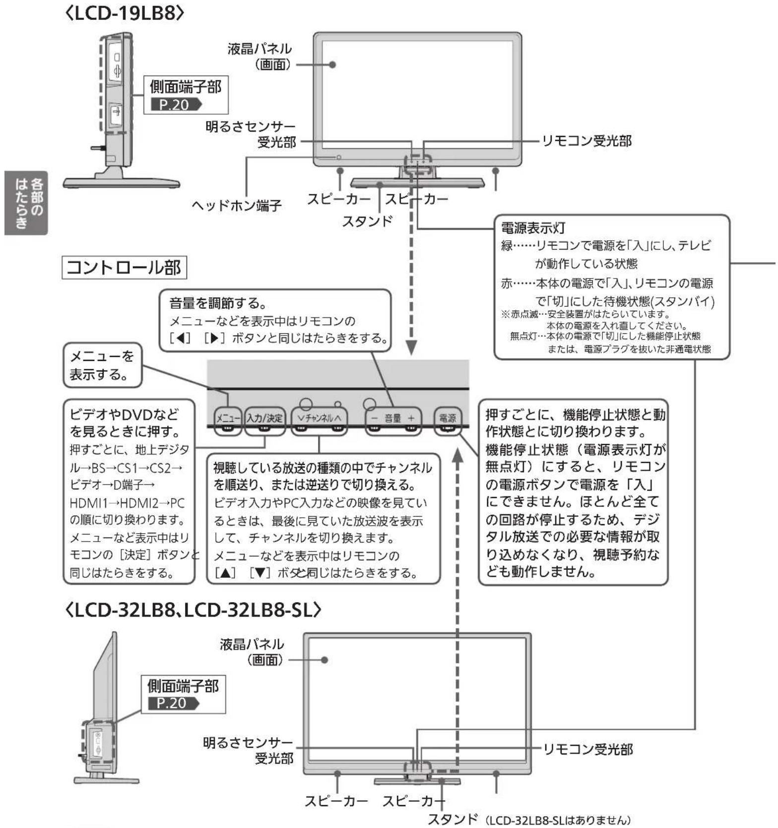 MITSUBISHI 32LB8 - 各部のはたらき一本体前面/側面/後面 - 1