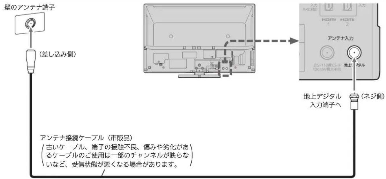 壁のアンテナ端子 (差し込み側) アンテナ接続ケーブル(市販品) 古いケーブル、端子の接触不良、傷みや劣化があるケーブルのご使用は一部のチャンネルが映らないなど、受信状態が悪くなる場合があります。