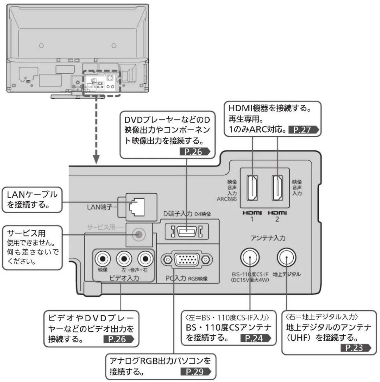 DVDプレーヤーなどのD映像出力やコンポーネント映像出力を接続する。 P.26 HDMI機器を接続する。 再生専用。 1のみARC対応。 P.27 LANケーブルを接続する。 サービス用使用できません。 何も差さないでください。 D端子入力 D4映像 反映音声入力 ARC対応 HDMI 1 HDMI 2 ピデオ入力 PC入力 RGB映像 アンテナ入力 BS・110度CS-IF (DC15V最大4W) 地上デジタル ビデオやDVDプレーヤーなどのビデオ出力を接続する。 P.26 〈左=BS・110度CS-IF入力〉 BS・110度CSアンテナを接続する。 P.24 〈右=地上デジタル入力〉 地上デジタルのアンテナ (UHF) を接続する。 P.23 アナログRGB出力パソコンを接続する。 P.29