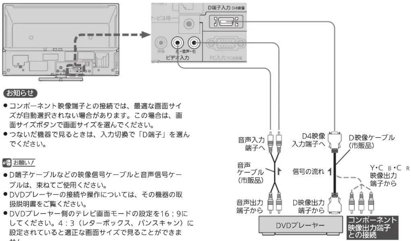 MITSUBISHI 32LB8 - DVDプレーヤーとの接続 - 1