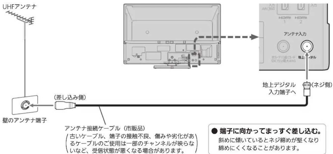 UHFアンテナ 壁のアンテナ端子 (差し込み側) アンテナ接続ケーブル(市販品) 古いケーブル、端子の接触不良、傷みや劣化があるケーブルのご使用は一部のチャンネルが映らないなど、受信状態が悪くなる場合があります。 ● 端子に向かってまっすぐ差し込む。 斜めに傾いているとネジ締めが堅くなり締めにくくなることがあります。