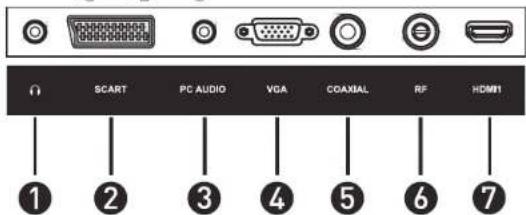 SCART PC AUDIO VGA COAXIAL RF HDMI ① ② ③ ④ ⑤ ⑥ ⑦