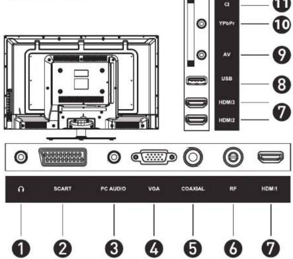 CI YPbPr AV USB HDM/3 HDM/2 11 10 9 8 7 SCART PC AUDIO VGA COAXIAL RF HDM/1 ① ② ③ ④ ⑤ ⑥ ⑦