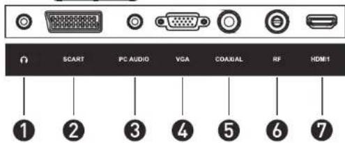 SCART PC AUDIO VGA COAXIAL RF HDMI ① ② ③ ④ ⑤ ⑥ ⑦