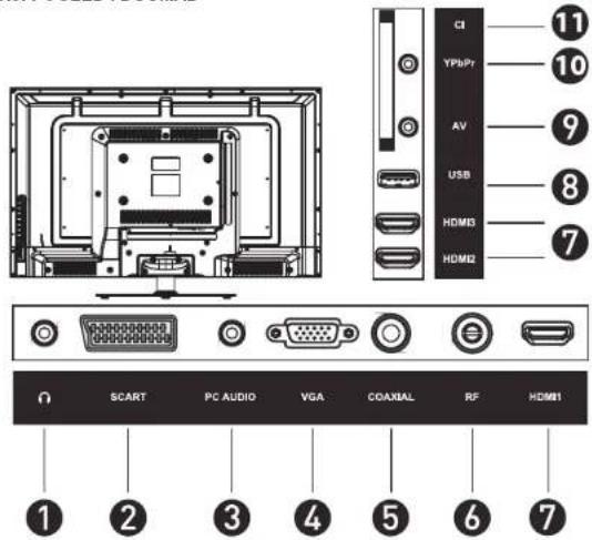 CI YPbPr AV USB HDMI3 HDMI2 SCART PC AUDIO VGA COAXIAL RF HDMI1 ① ② ③ ④ ⑤ ⑥ ⑦