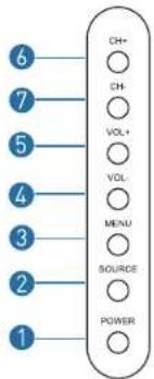 6 7 5 4 3 2 1 CH+ CH- VOL+ VOL MENU SOURCE POWER