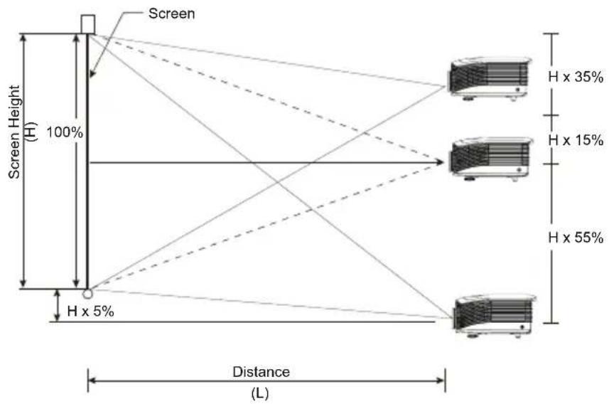 Screen Screen Height (H) 100% H x 5% Distance (L) H x 35% H x 15% H x 55%