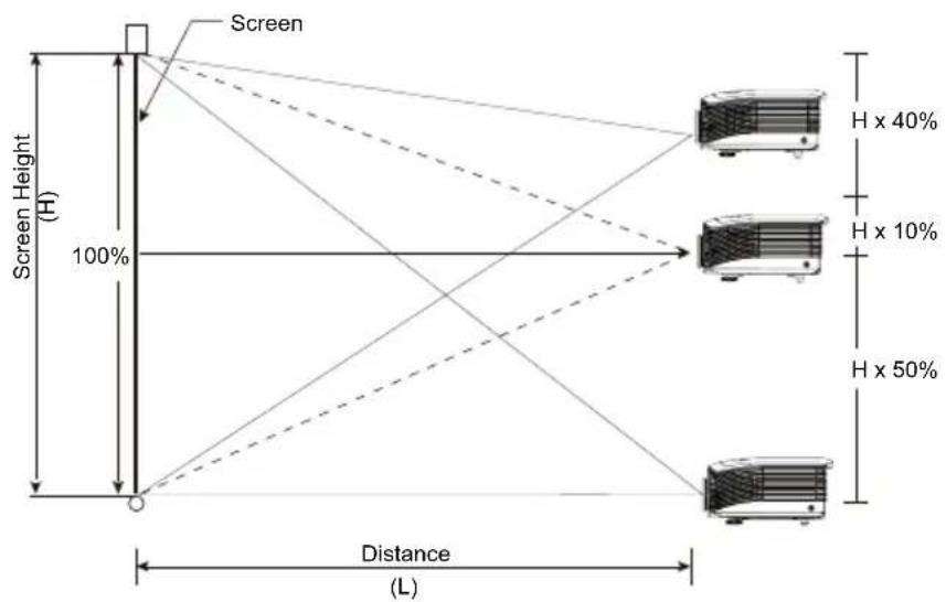 Screen Screen Height (H) 100% Distance (L) H x 40% H x 10% H x 50%