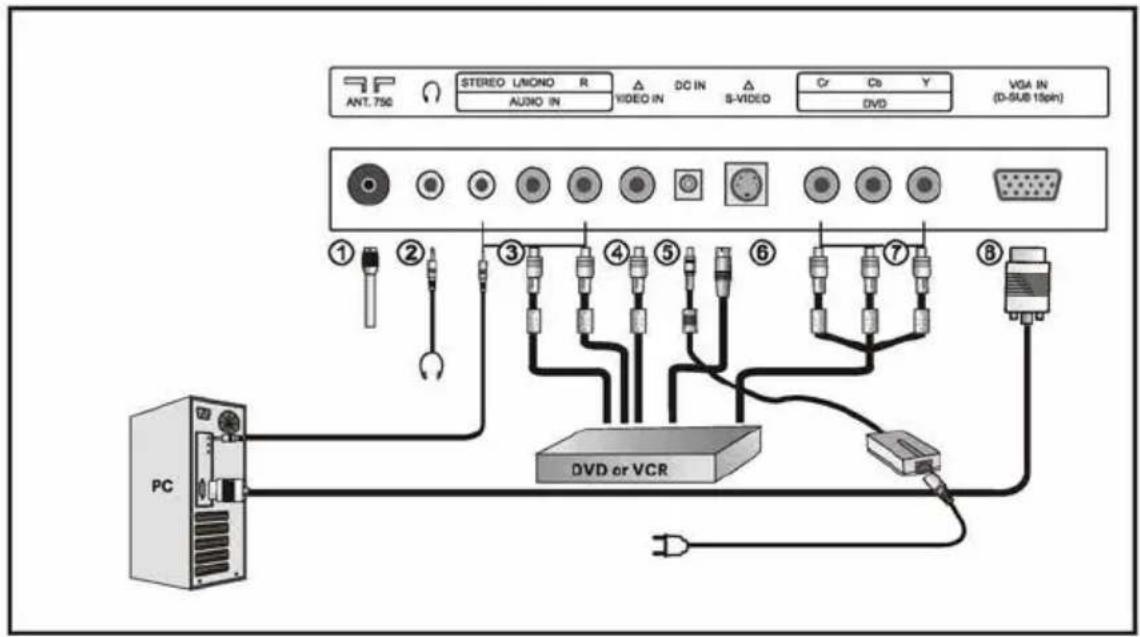 ANT. 756 STEREO UNIONO R. AUDIO IN VIDEO IN DC IN S-VIDEO Cr Cs Y VGA IN DVD (D-SUB 15pin) ① ② ③ ④ ⑤ ⑥ ⑦ ⑧ PC DVD or VCR