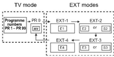 JVC LT-26C31BJE - To use the programme number PR 0 (AV): - 1