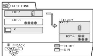 EXT SETTING EXT-1 EXT-3 TV DUBBING EXT-3 EXT-4 ←BACK ID LIST ←S-IN