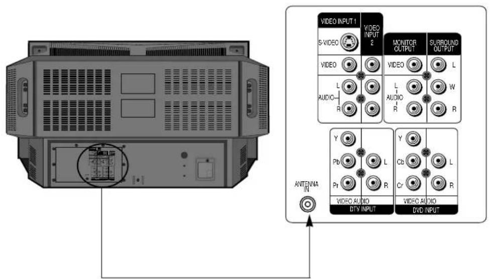 VIDEO INPUT 1 S-VIDEO VIDEO MONITOR OUTPUT SURROUND OUTPUT VIDEO L L W AUDIO R R Y Pb L Cb L Pr R Cr VIDEO AUDIO DTV INPUT VIDEO AUDIO DVD INPUT ANTENNA IN